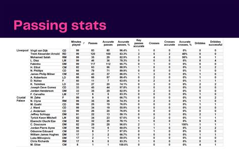 Premier League 2022/23: Liverpool vs Palace - data viz, stats and insights