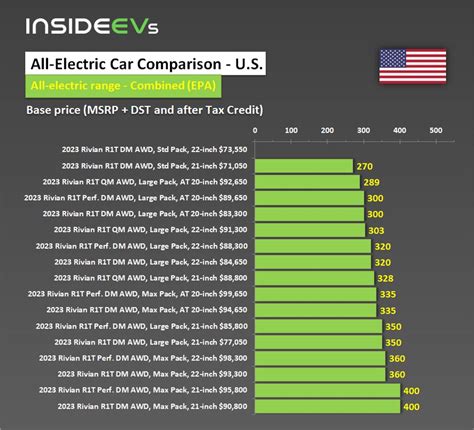 2023 Rivian R1T: Prices And Estimated Range Of 17 Configurations