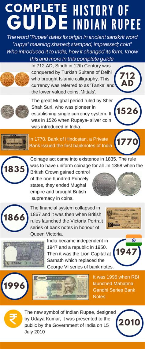 The Complete History of Indian Rupee—from 712 AD till date - Basic Mahiti