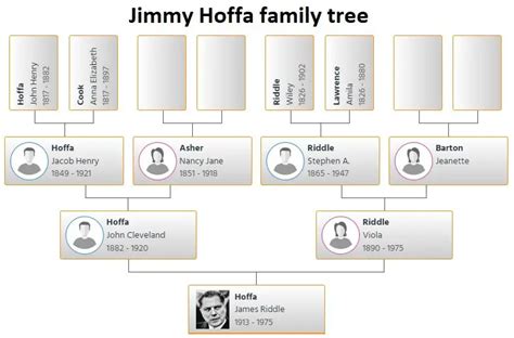 Jimmy Hoffa Family Tree