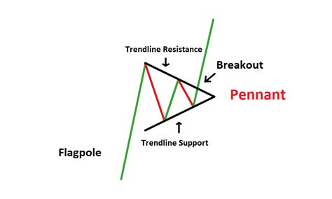 Pennant Patterns: Trading Bearish & Bullish Pennants