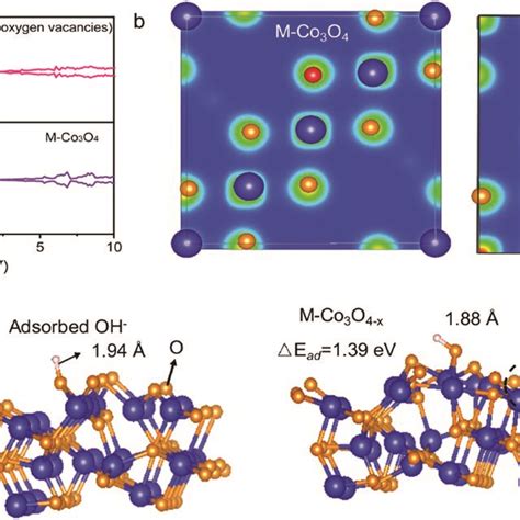 (a) DOS of pristine M-Co3O4 and defective M-Co3O4−x (with oxygen... | Download Scientific Diagram