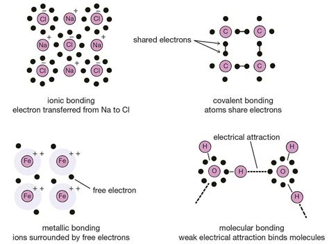 Chemical Bonding: Definition and Types - Chemistry Class 11 - NEET PDF Download