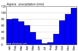 Algiers, Algeria, Africa Annual Climate with monthly and yearly average ...