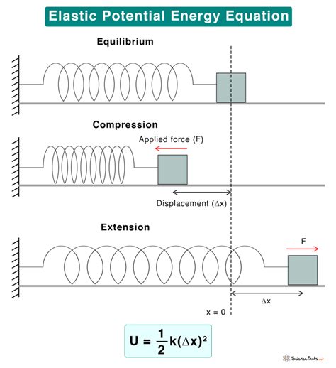 Elastic Potential Energy: Definition, Examples, and Formula