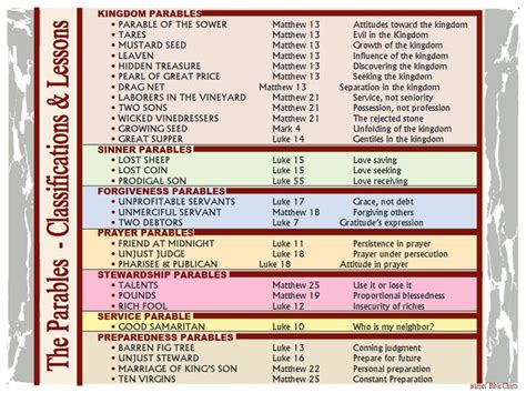 The Parables – Classifications & Lessons | Bible parables, Understanding the bible, Bible knowledge