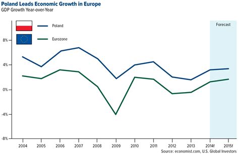 Why We Invest Heavily in Poland - U.S. Global Investors