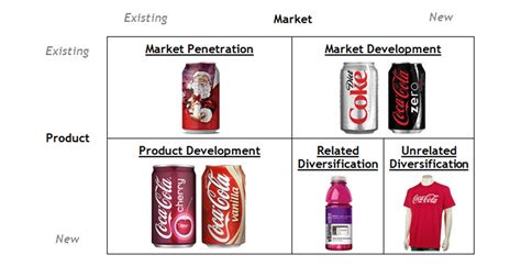 What Is an Ansoff Matrix and How Can You Use One?