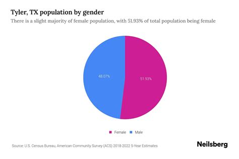 Tyler, TX Population by Gender - 2024 Update | Neilsberg