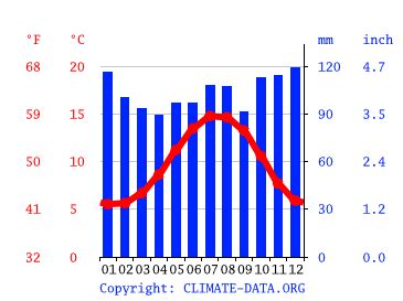 Ballina climate: Average Temperature by month, Ballina water temperature