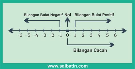 Bilangan Bulat ~ BLOG MAHASISWA PGSD TAMBUSAI