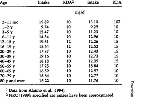 Mean values for dietary iron intake in the United States! Male Female ...