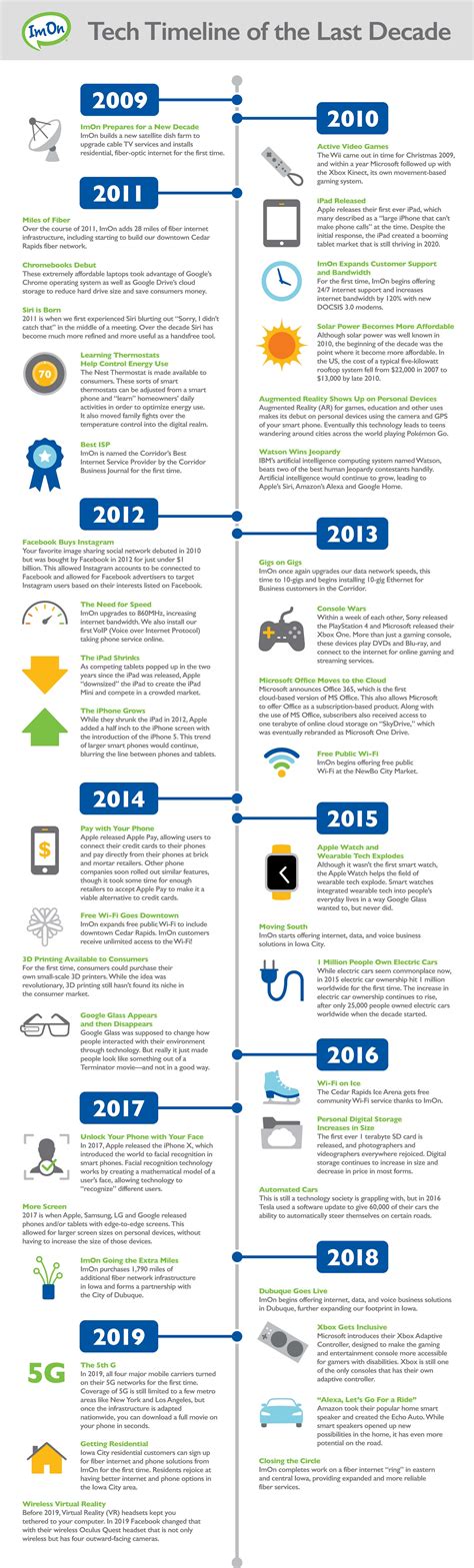 Tech Timeline of the Last Decade