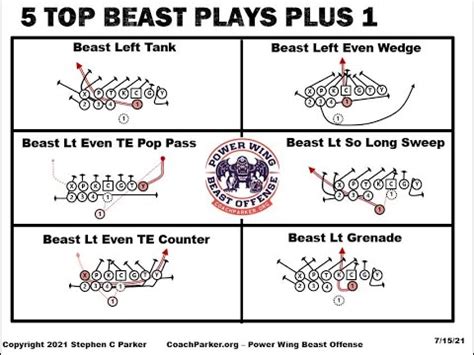 5 Top Beast Plays Plus 1 Yale Single Wing Beast Tight Formation Power ...