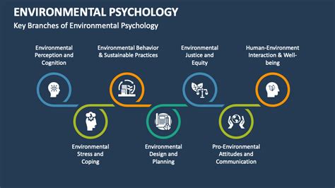 Environmental Psychology PowerPoint and Google Slides Template - PPT Slides