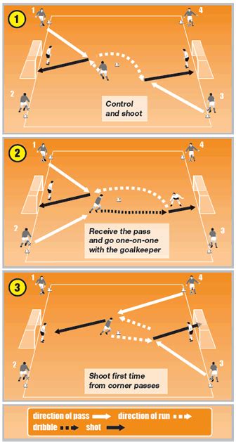 Soccer coaching drill for stylish and instinctive play by strikers ...