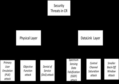 Types of security threats in CR [40]. | Download Scientific Diagram