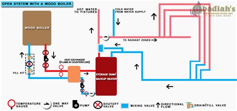 Wood Boiler Basics - Obadiah's Wood Boilers