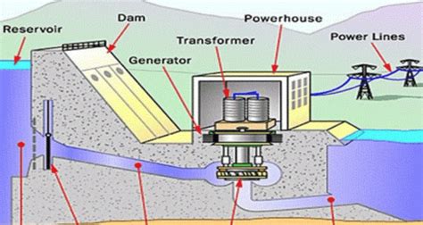 WAZIPOINT Engineering Science & Technology: Hydroelectric Power Generation Requires Seamless Geo ...