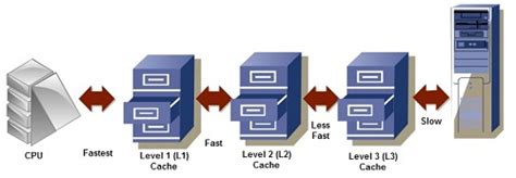 What is Cache Memory | Types of Cache Memory