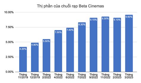 Hướng phát triển thị trường rạp chiếu phim Việt | bởi Nguyễn Duy Hoàng | Brands Vietnam