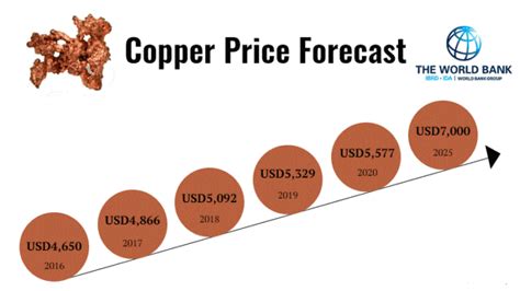 Goldman Says Copper Is The New Oil and Raises Price Forecast