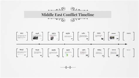 Middle East Conflict Timeline by Pierce Walker