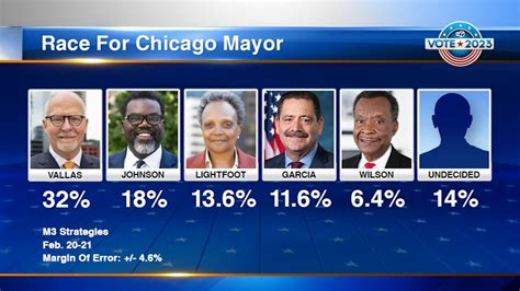 Chicago Mayoral election - PhineusJahia