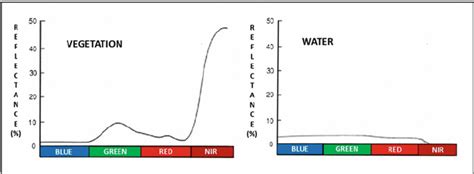 Spectral signatures of vegetation and water [28] (Permissions ...