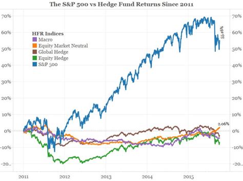 Average Hedge Fund Return Since 2011 – Vintage Value Investing