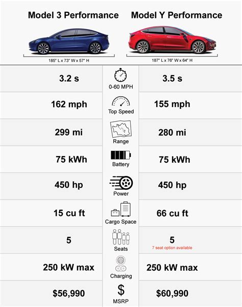 Tesla Model 3 Performance vs Tesla Model Y Performance – EVBite