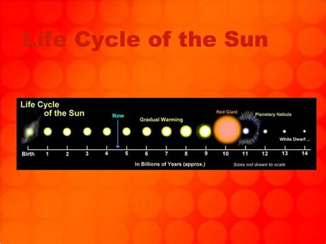 Life Cycle Of Our Sun