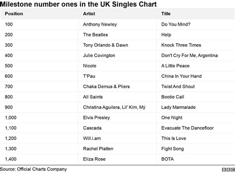 Eliza Rose scores UK's 1,400th number one single - BBC News