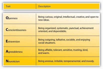 Big Five Personality Traits and Academic Performance