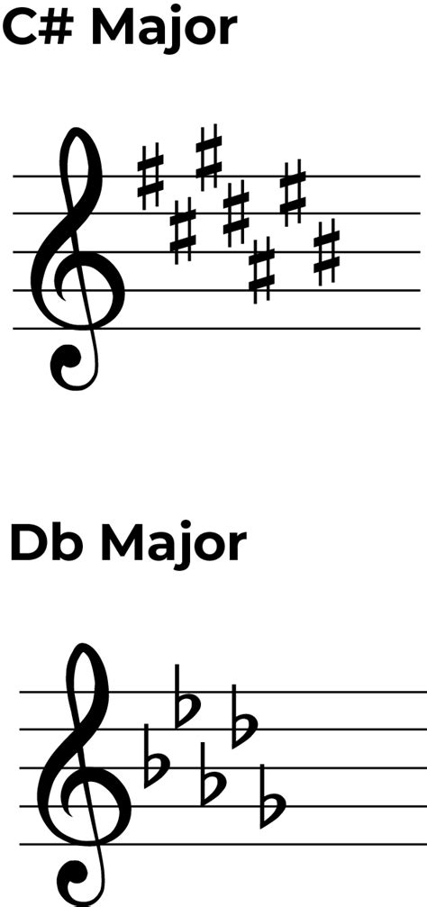 Enharmonic Equivalent Notes and Scales: A Music Theory Guide