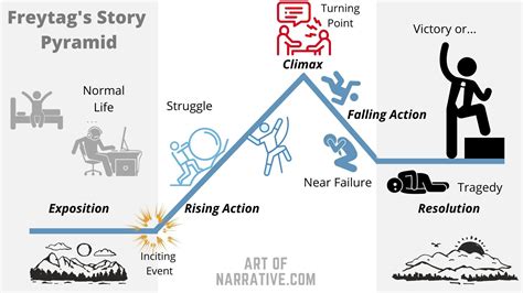 Fraytag's Story / Plot Pyramid | Writer, Writing resources, Writing community