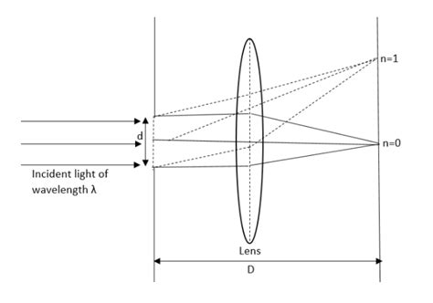 In a Fraunhofer diffraction pattern, slit width is $0.2mm$ and screen ...