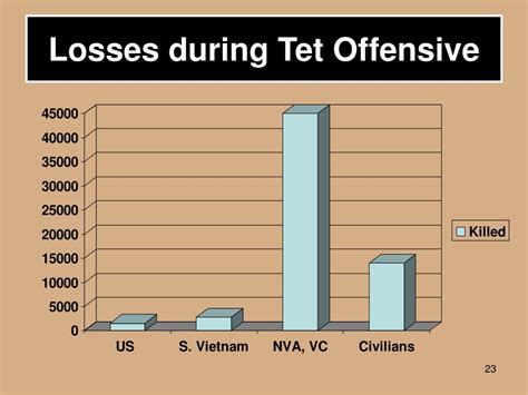 PPT - The Tet Offensive PowerPoint Presentation, free download - ID:4146601