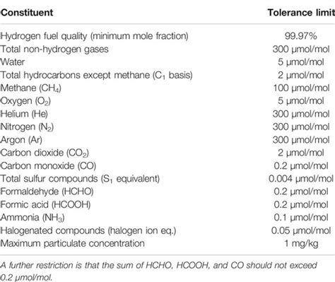 Frontiers | Mapping of Hydrogen Fuel Quality in Europe