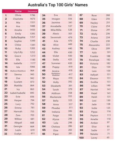 Most Popular Baby Names 2021 Australia - Katie Washington Hochzeitstorte