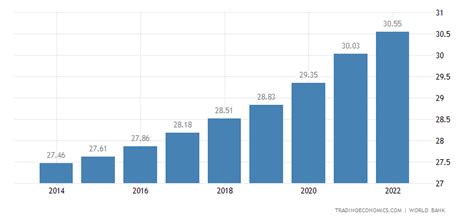 Nepal Population | 1960-2018 | Data | Chart | Calendar | Forecast | News