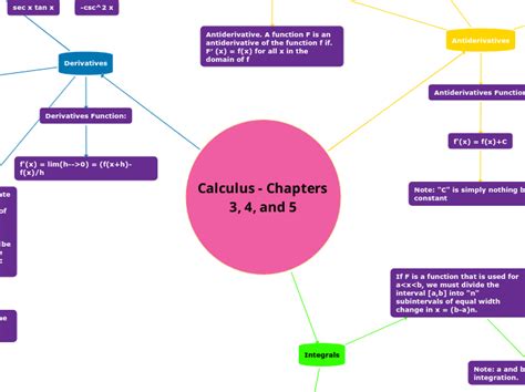 Calculus - Chapters 3, 4, and 5 - Mind Map