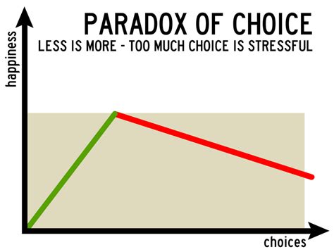 The Paradox of Choice by Barry Schwartz | Forces of Habit