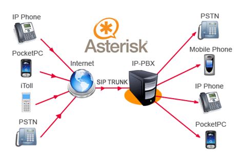 Asterisk PBX el sistema Open Source para centralitas de llamadas - LiGNUx