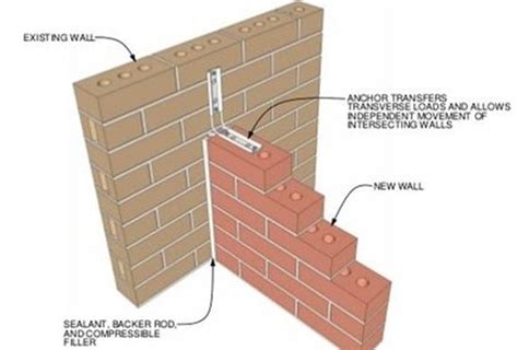 Anchoring in Masonry Structures - Types, Installation, Anchorage Length