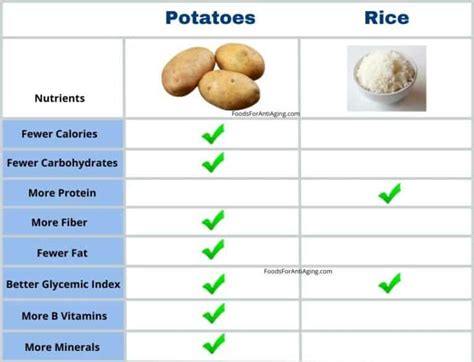 Potato vs. Rice Nutrition: Is Potatoes Better Than Rice?