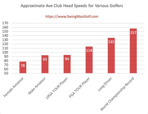 Average Golf Swing Speed Chart | Swing Man Golf