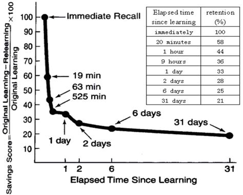 Ebbinghaus forgetting curve | Download Scientific Diagram