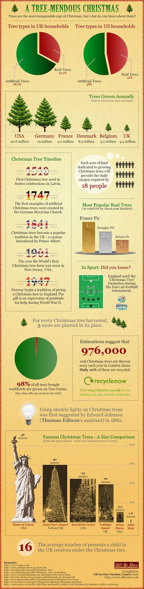 Christmas Tree Facts and Statistics InfoGraphic - The Fact Site