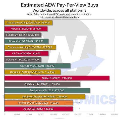 AEW Pay-Per-View Buys - Wrestlenomics